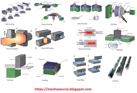 sheet metal forming examples|sheet metal forming types.